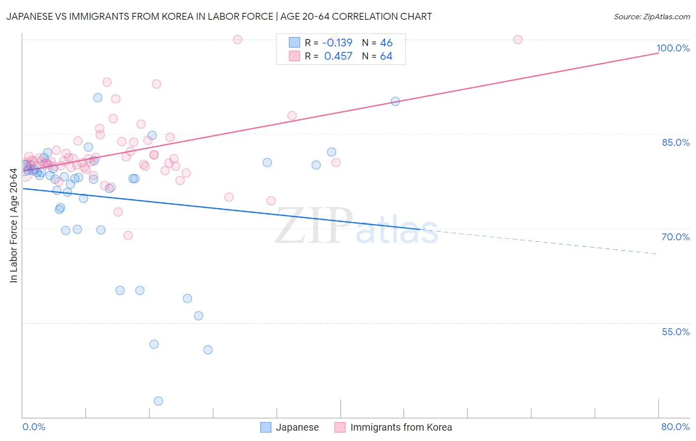 Japanese vs Immigrants from Korea In Labor Force | Age 20-64