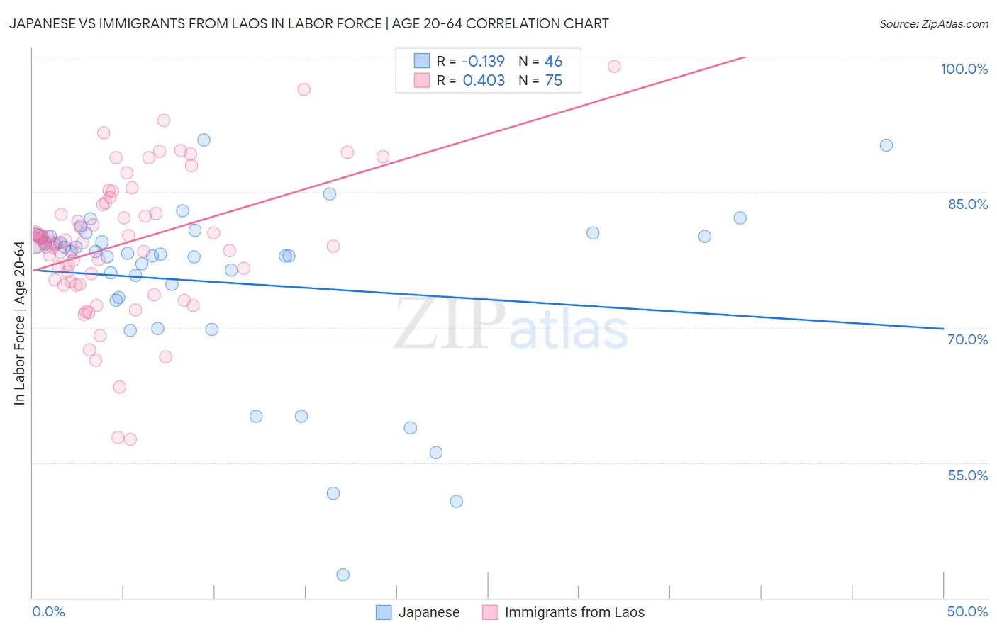 Japanese vs Immigrants from Laos In Labor Force | Age 20-64