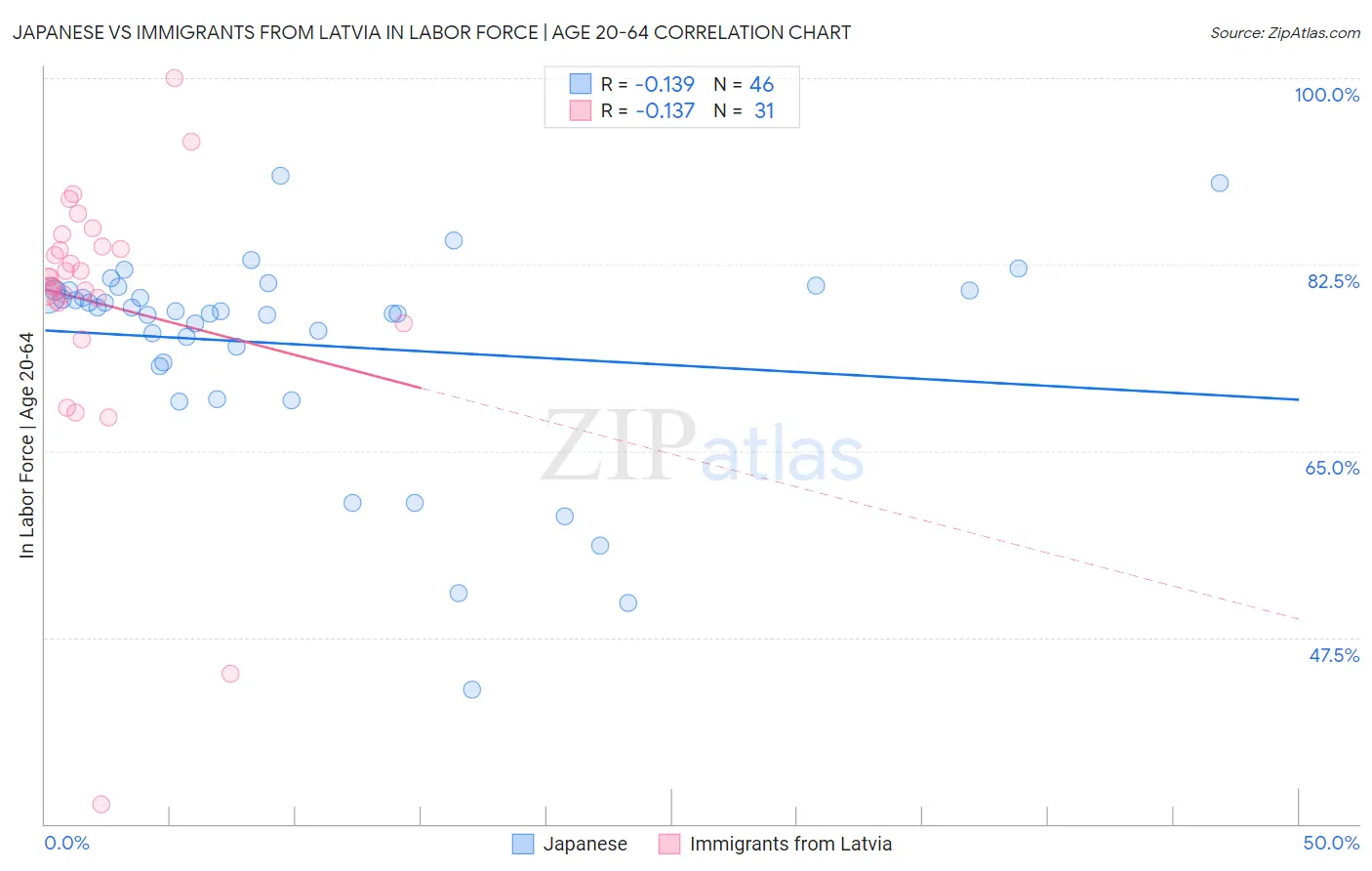 Japanese vs Immigrants from Latvia In Labor Force | Age 20-64