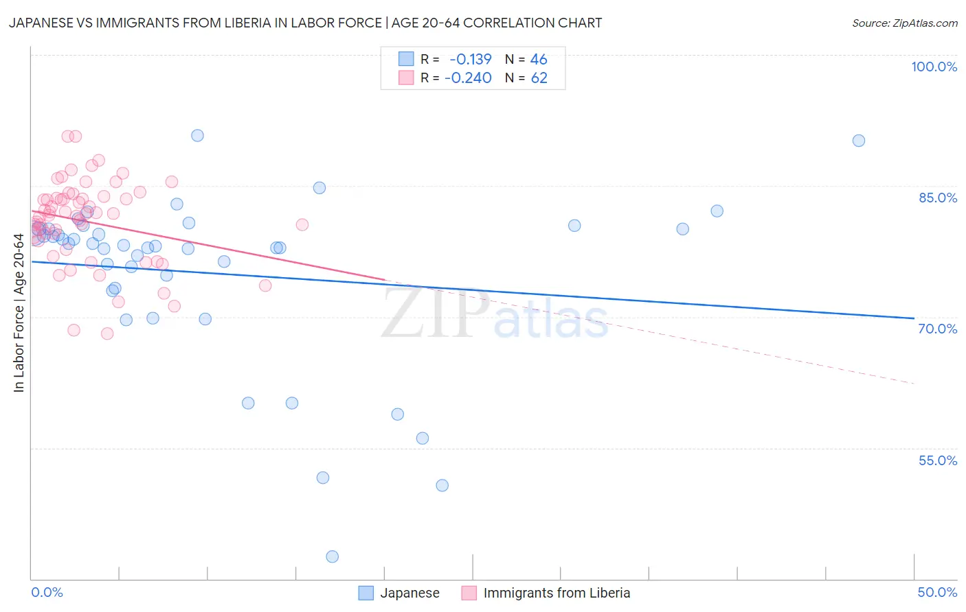 Japanese vs Immigrants from Liberia In Labor Force | Age 20-64