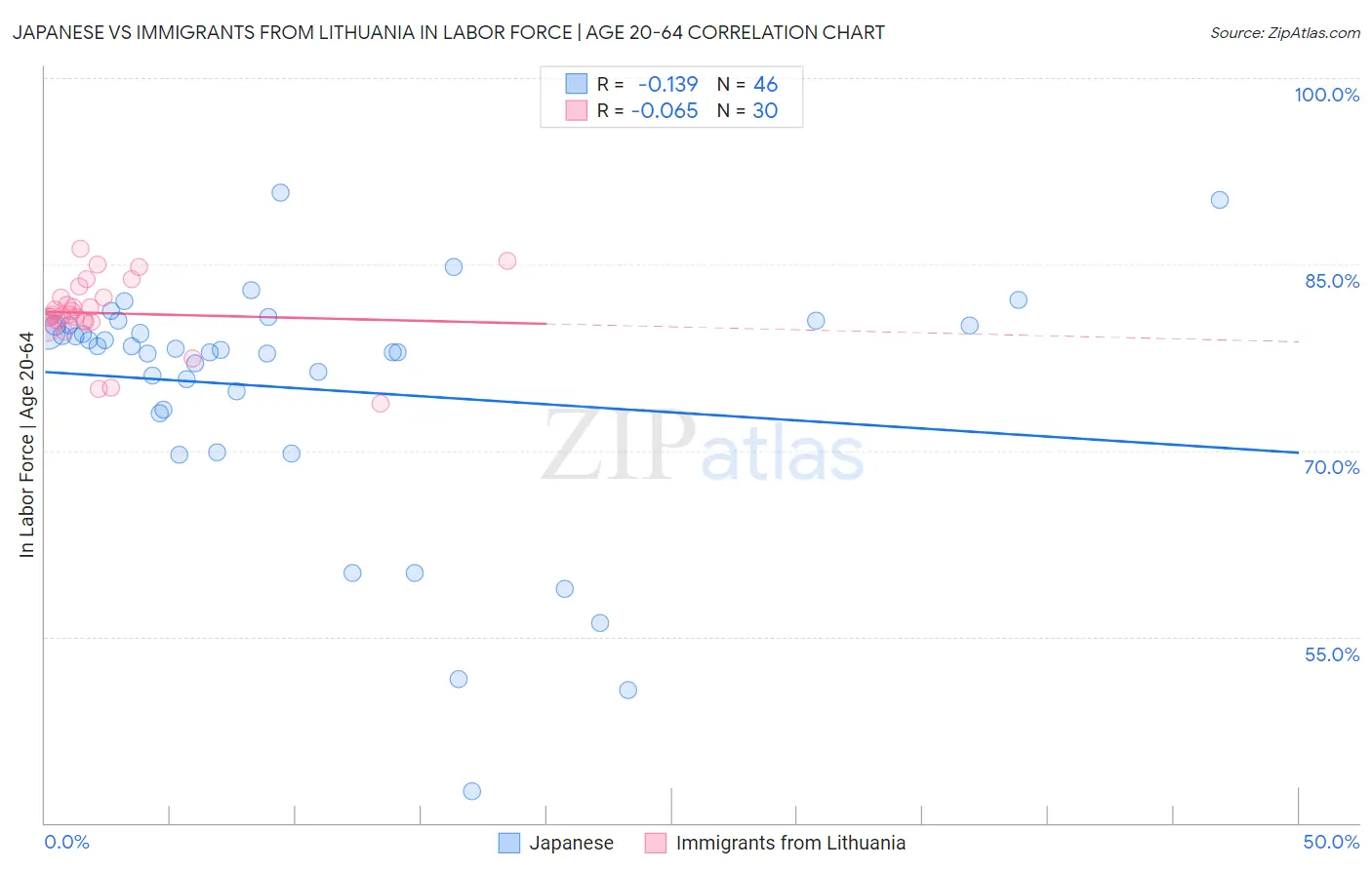 Japanese vs Immigrants from Lithuania In Labor Force | Age 20-64