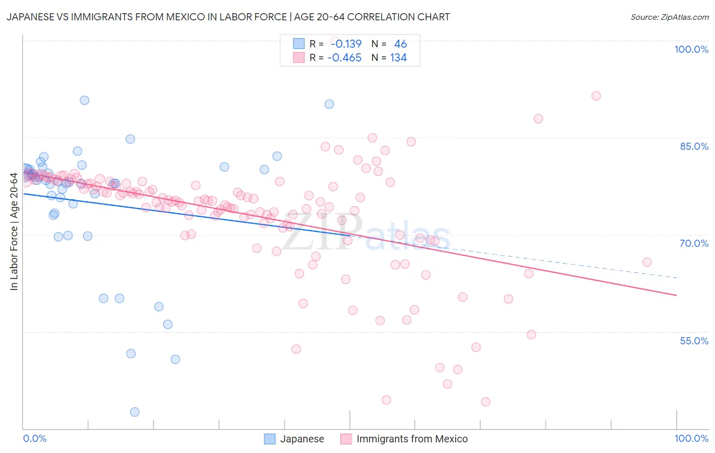 Japanese vs Immigrants from Mexico In Labor Force | Age 20-64