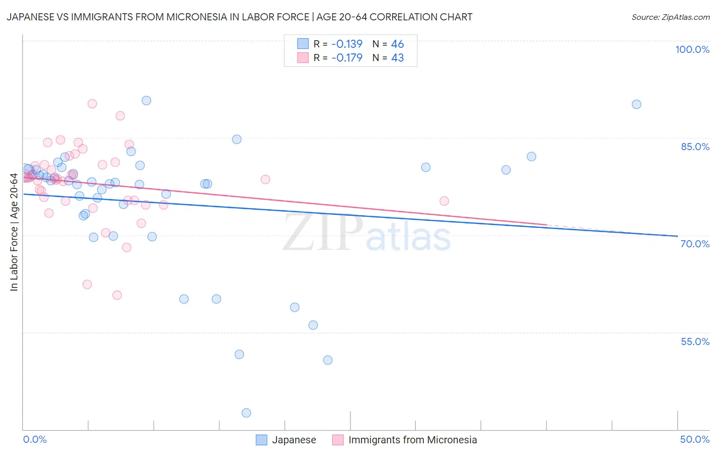 Japanese vs Immigrants from Micronesia In Labor Force | Age 20-64