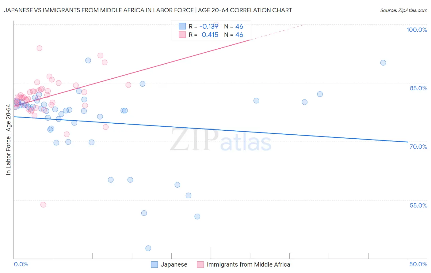 Japanese vs Immigrants from Middle Africa In Labor Force | Age 20-64