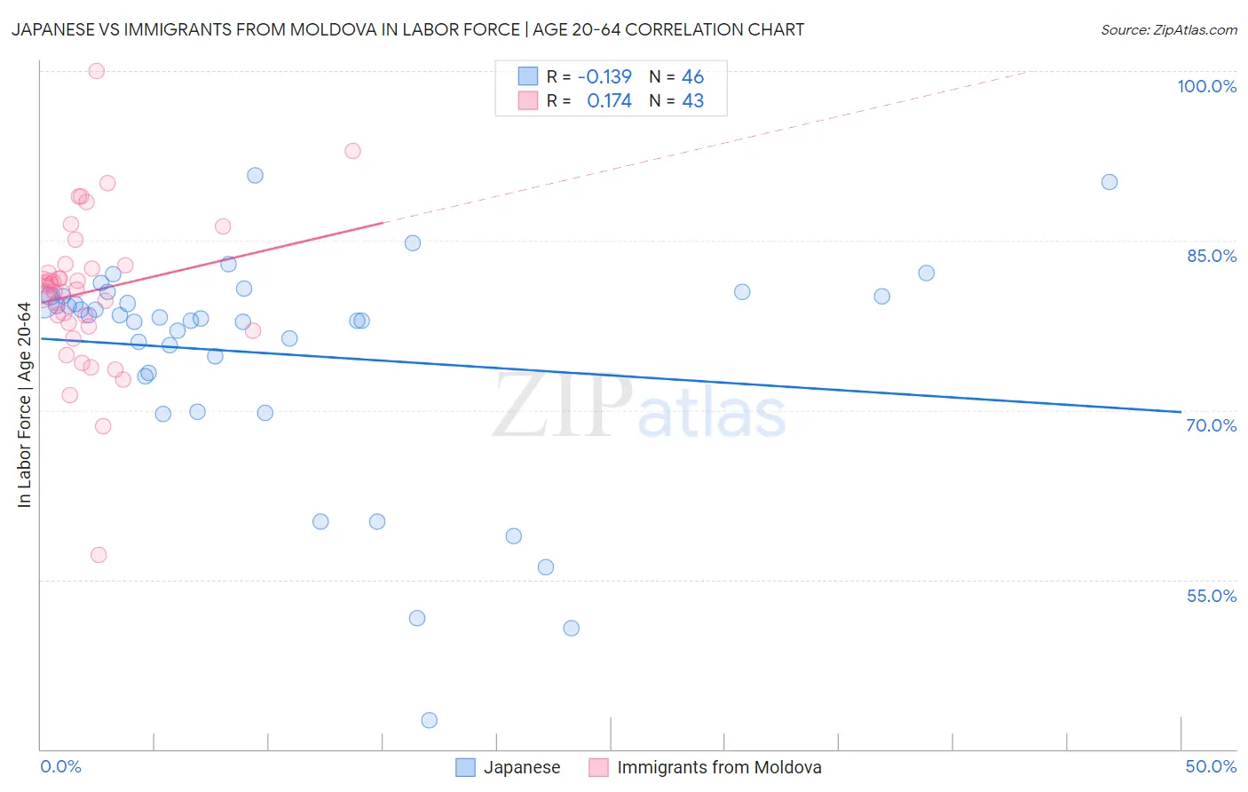 Japanese vs Immigrants from Moldova In Labor Force | Age 20-64