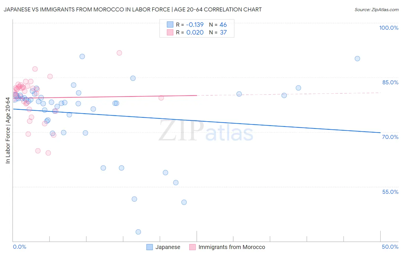 Japanese vs Immigrants from Morocco In Labor Force | Age 20-64