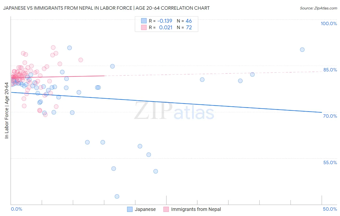 Japanese vs Immigrants from Nepal In Labor Force | Age 20-64