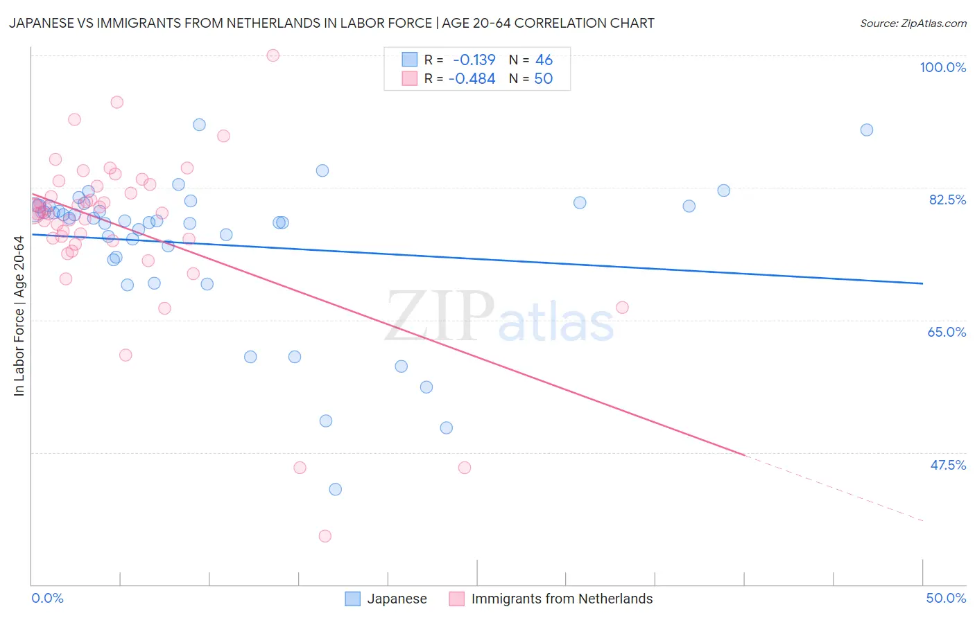 Japanese vs Immigrants from Netherlands In Labor Force | Age 20-64