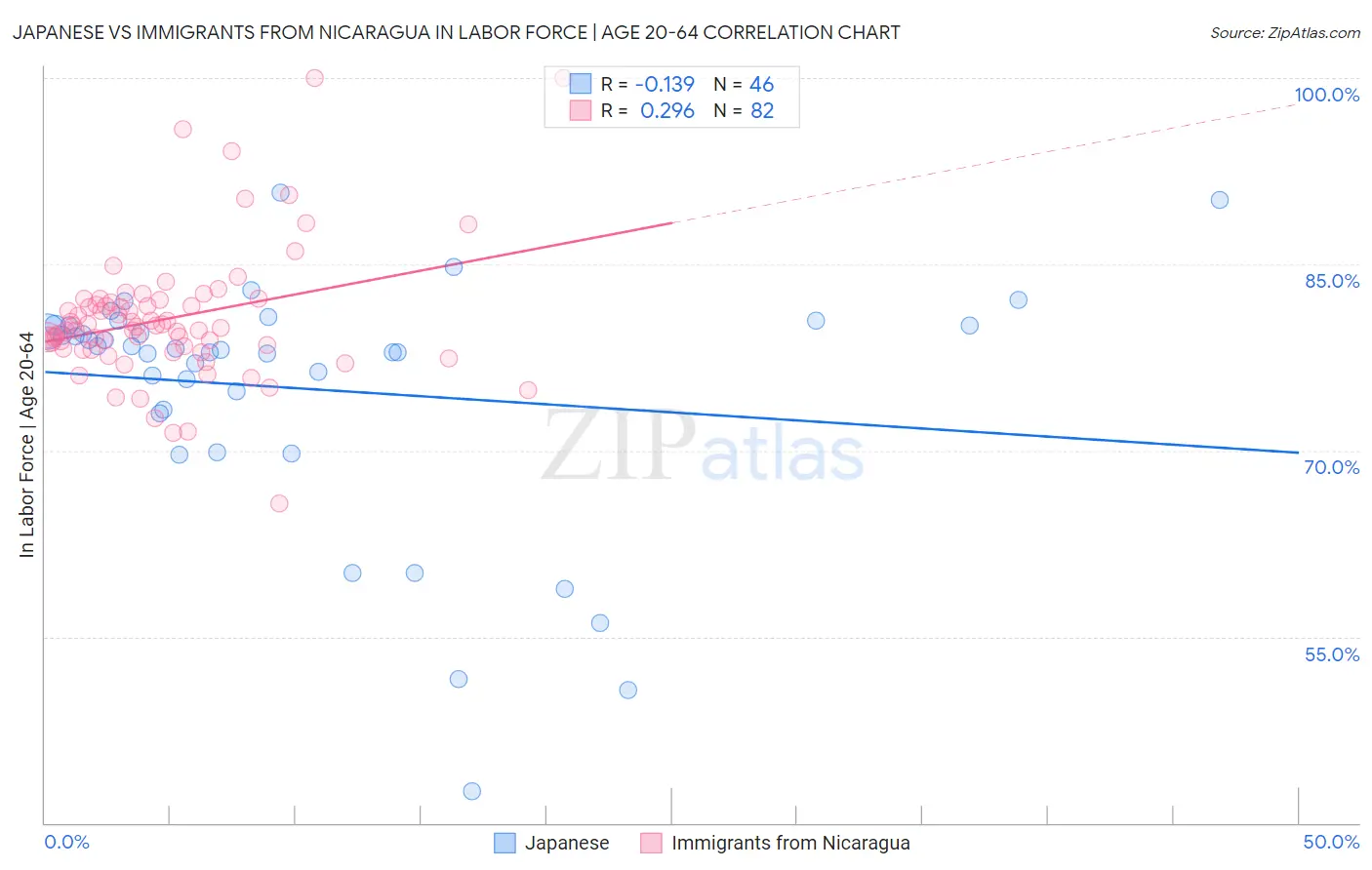 Japanese vs Immigrants from Nicaragua In Labor Force | Age 20-64