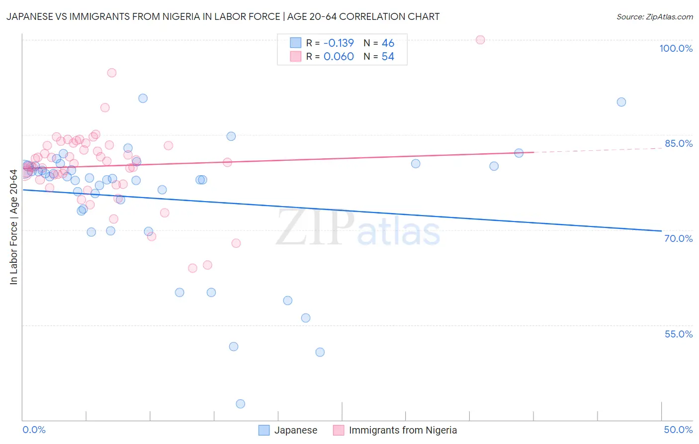 Japanese vs Immigrants from Nigeria In Labor Force | Age 20-64