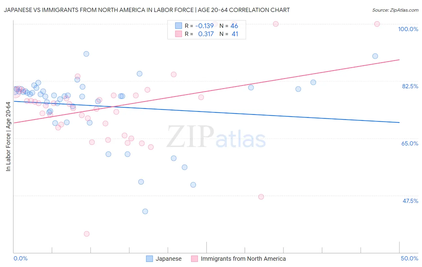 Japanese vs Immigrants from North America In Labor Force | Age 20-64
