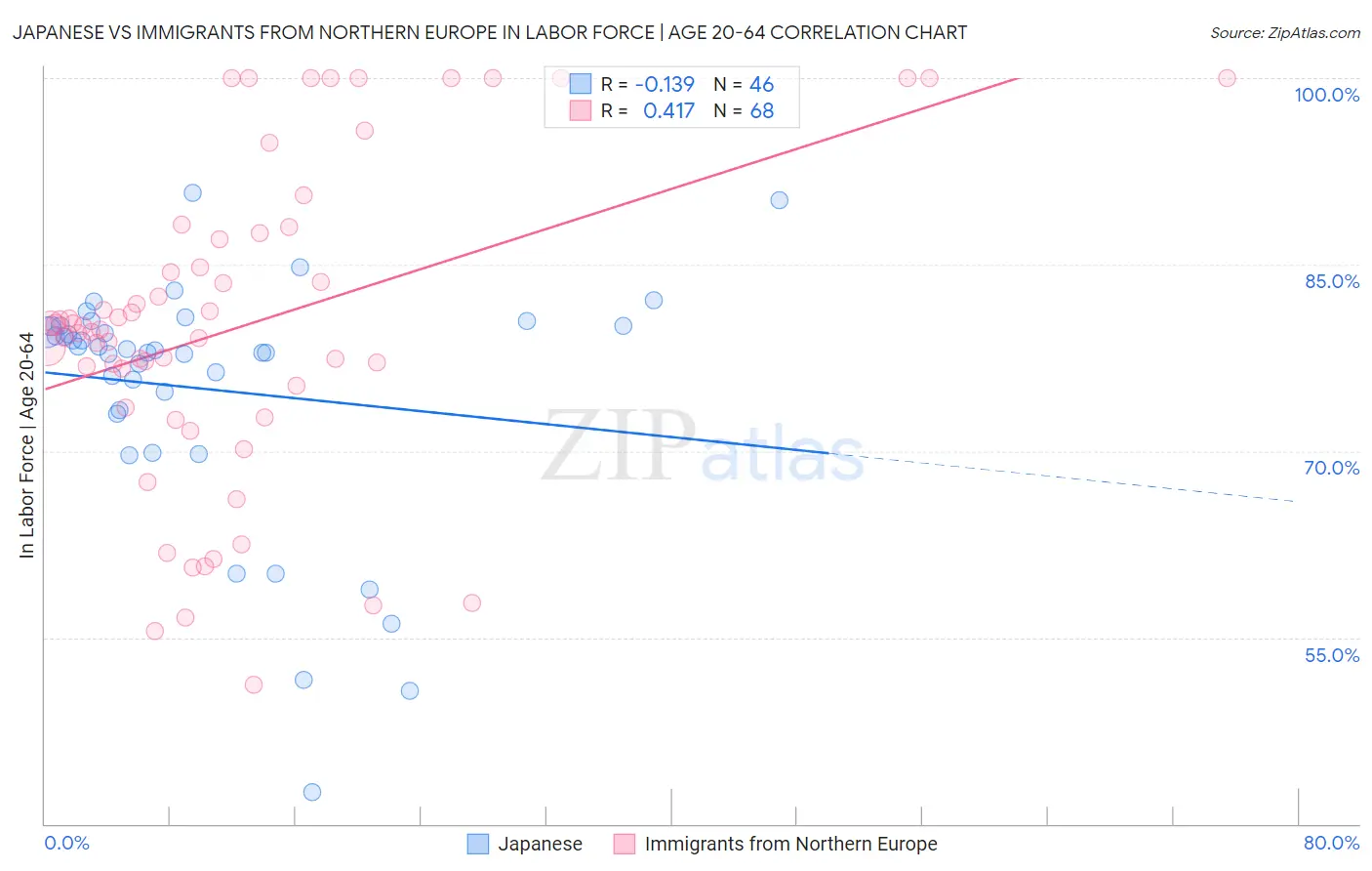 Japanese vs Immigrants from Northern Europe In Labor Force | Age 20-64