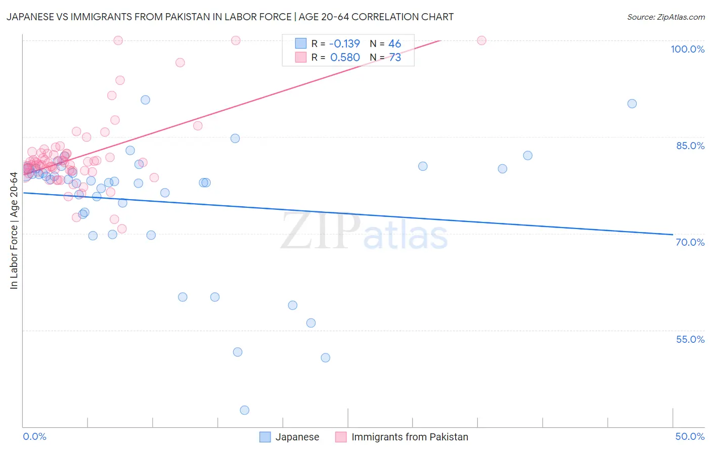 Japanese vs Immigrants from Pakistan In Labor Force | Age 20-64