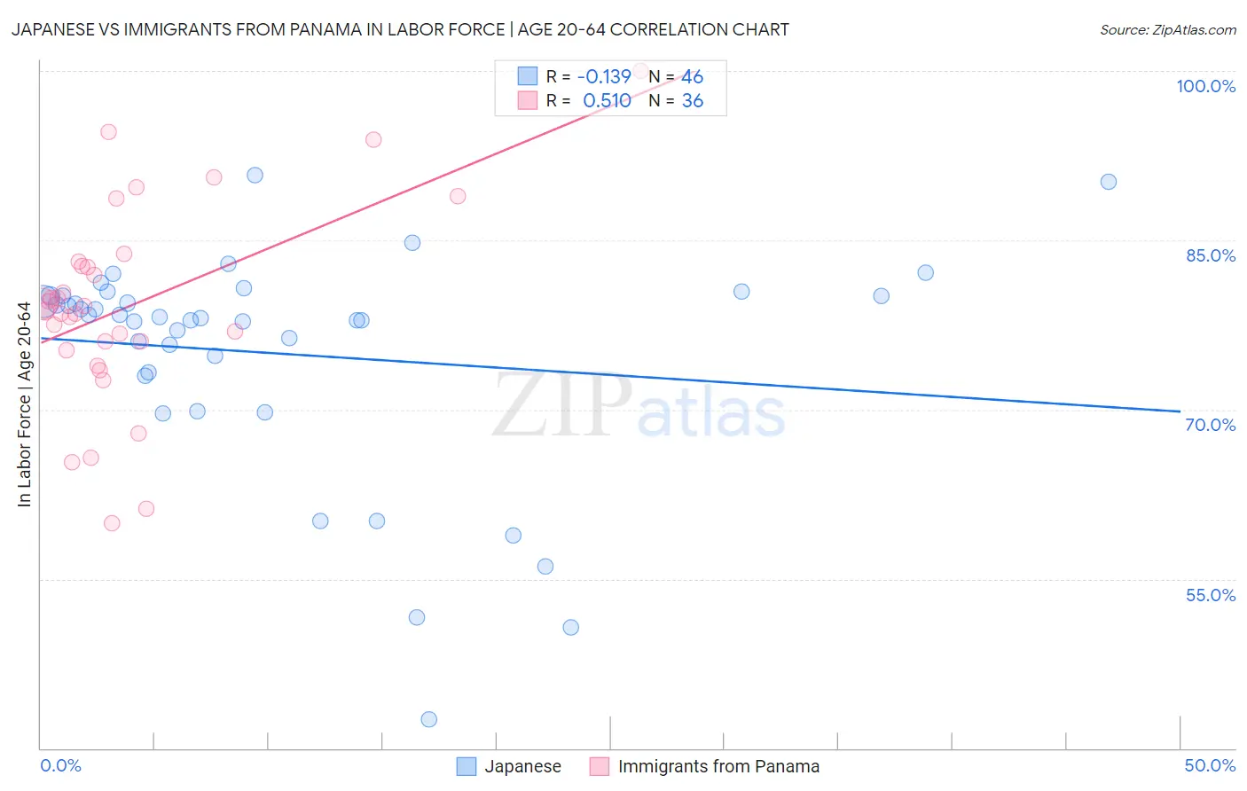 Japanese vs Immigrants from Panama In Labor Force | Age 20-64