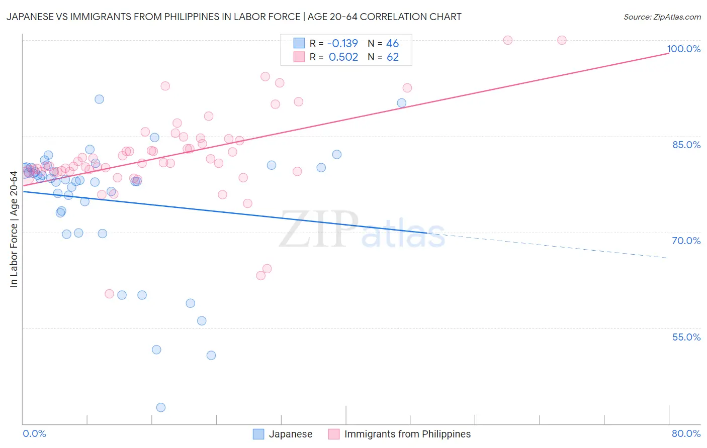 Japanese vs Immigrants from Philippines In Labor Force | Age 20-64