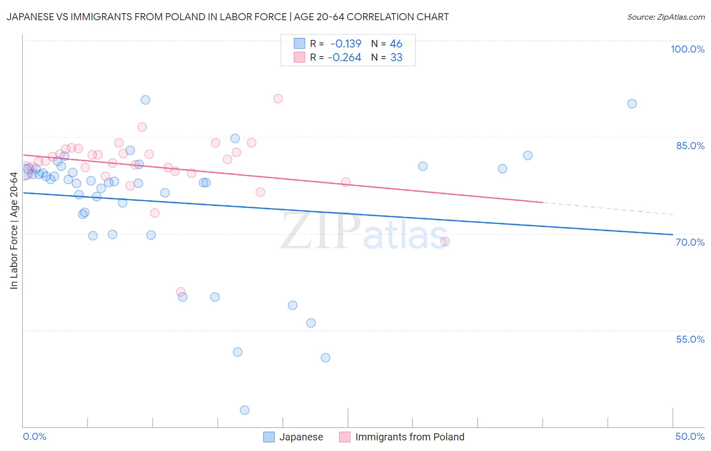 Japanese vs Immigrants from Poland In Labor Force | Age 20-64