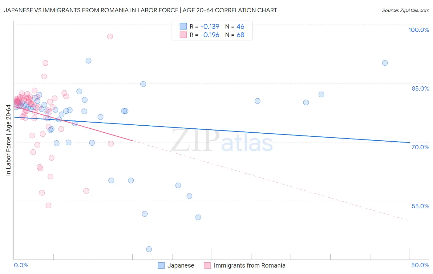 Japanese vs Immigrants from Romania In Labor Force | Age 20-64