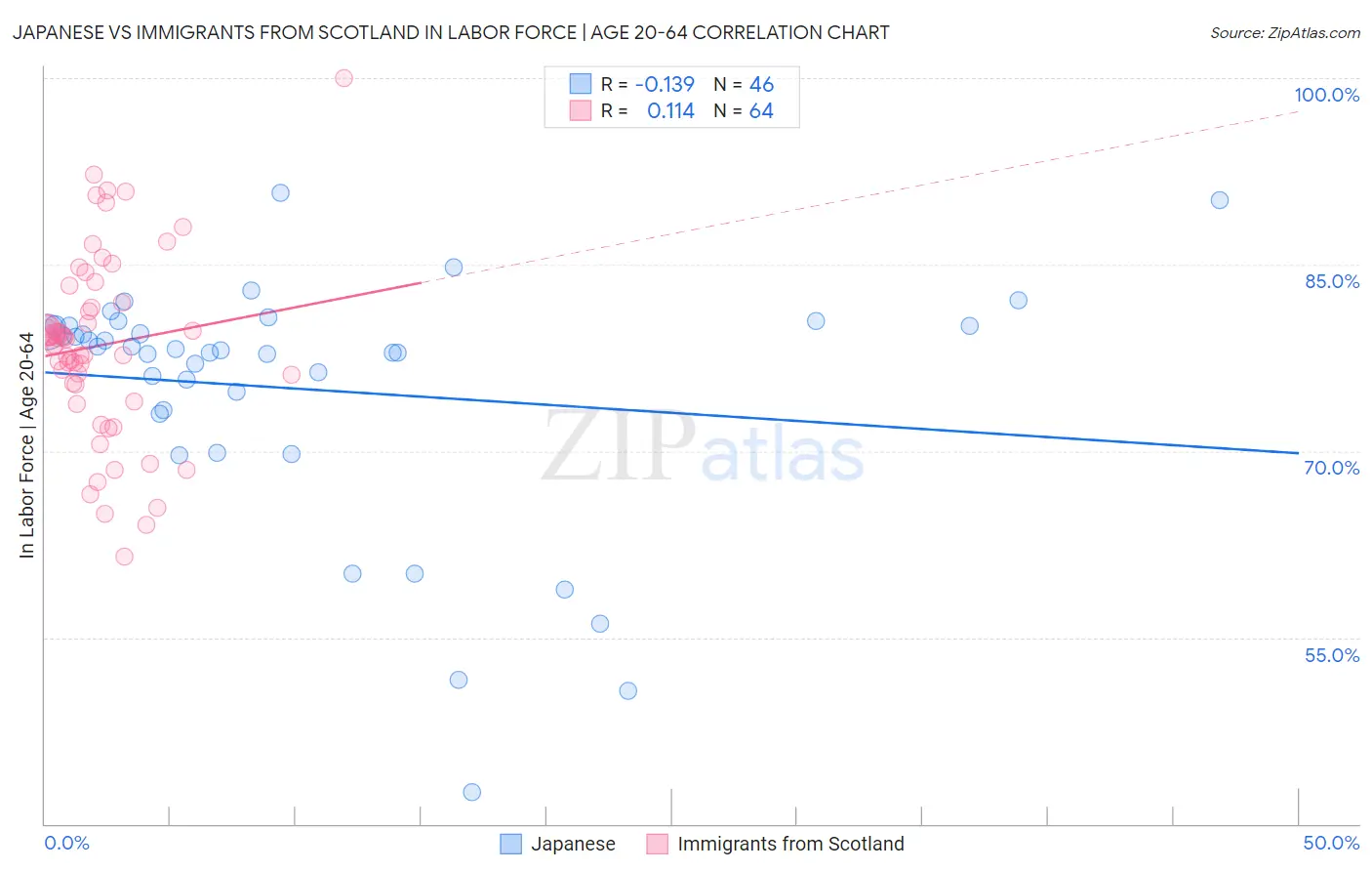 Japanese vs Immigrants from Scotland In Labor Force | Age 20-64