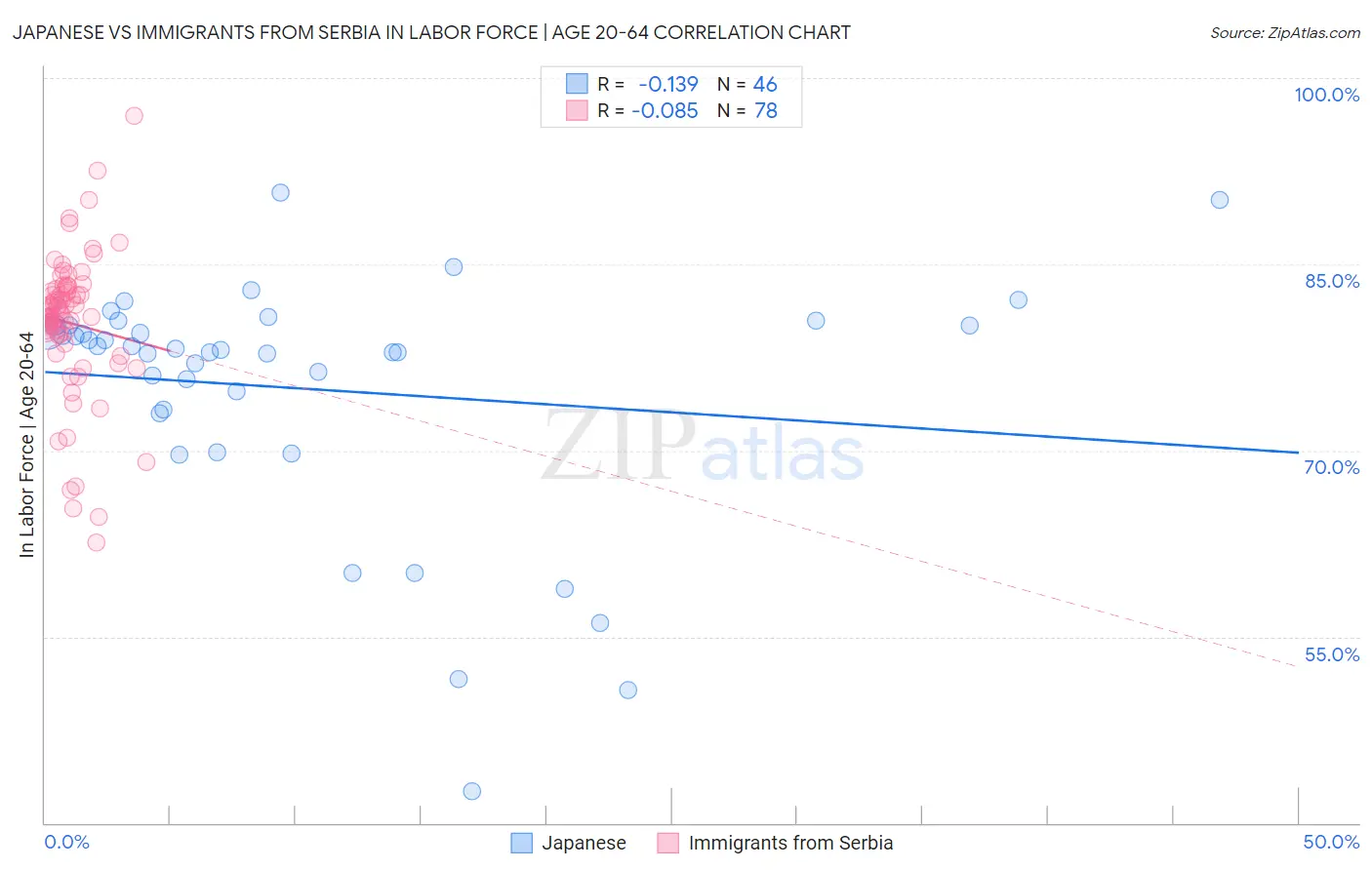 Japanese vs Immigrants from Serbia In Labor Force | Age 20-64