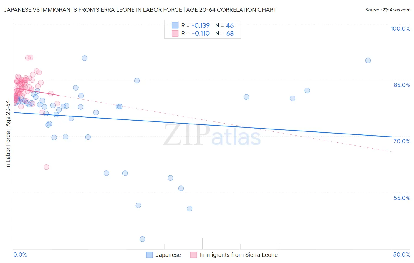 Japanese vs Immigrants from Sierra Leone In Labor Force | Age 20-64