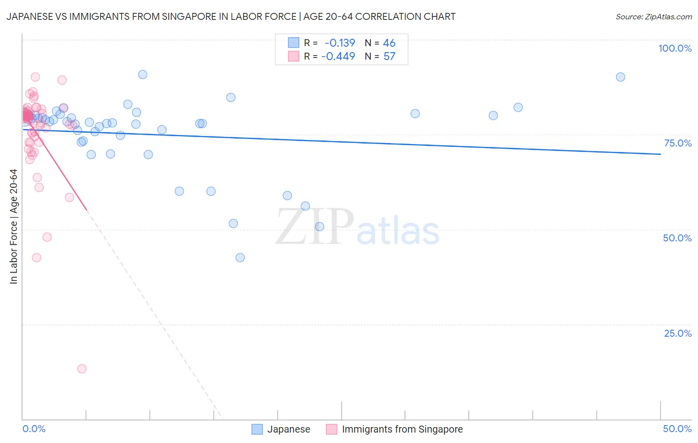 Japanese vs Immigrants from Singapore In Labor Force | Age 20-64