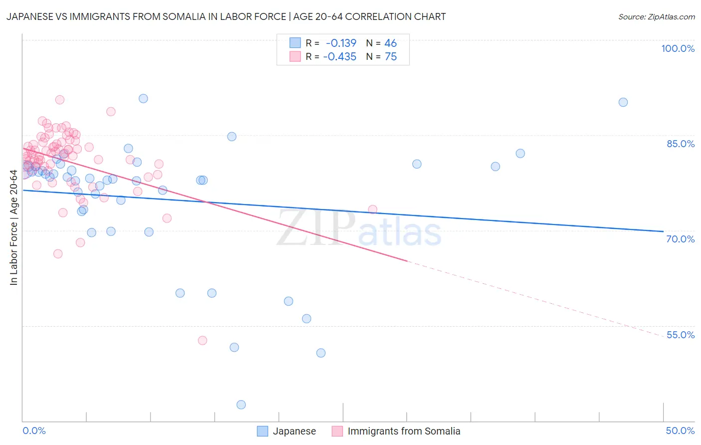 Japanese vs Immigrants from Somalia In Labor Force | Age 20-64