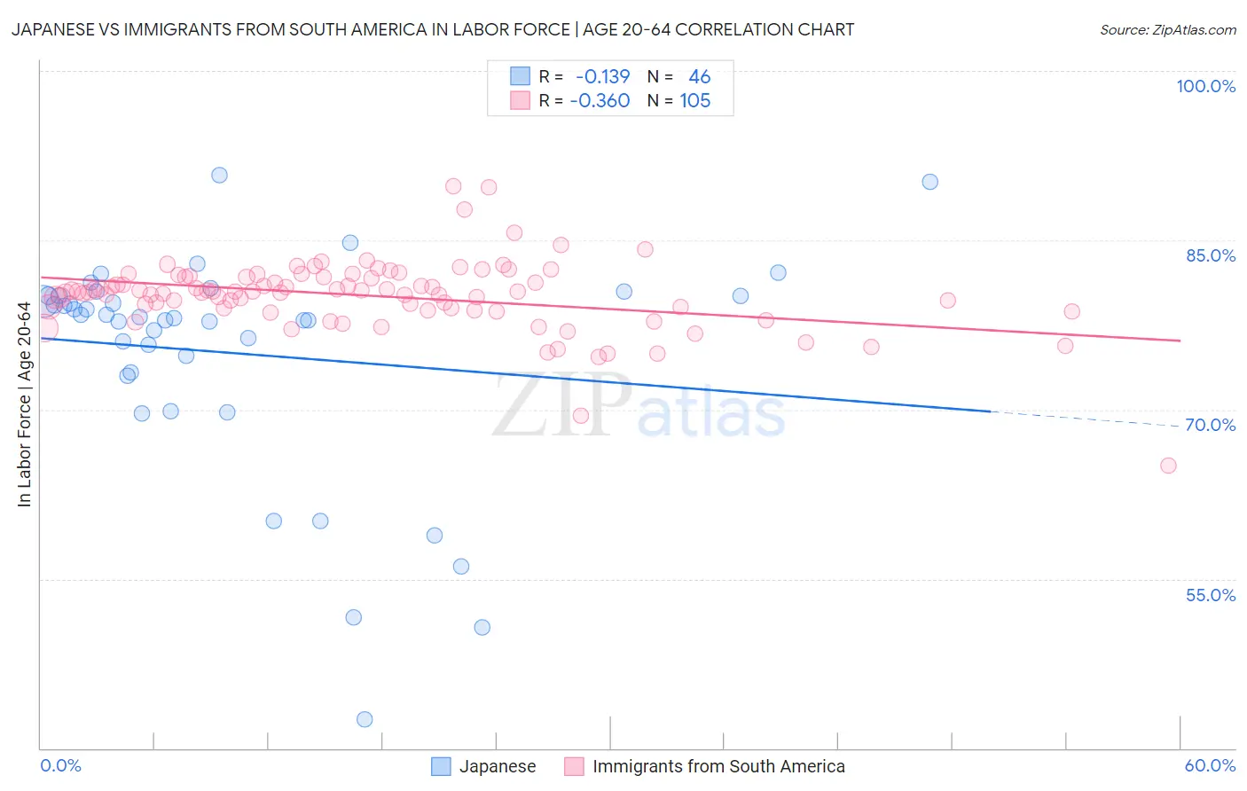Japanese vs Immigrants from South America In Labor Force | Age 20-64