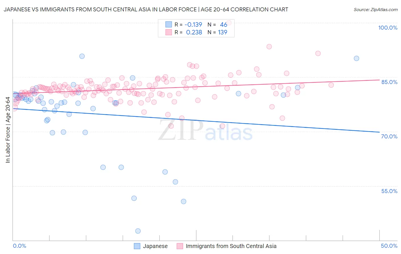 Japanese vs Immigrants from South Central Asia In Labor Force | Age 20-64