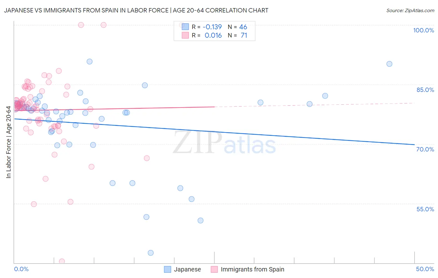 Japanese vs Immigrants from Spain In Labor Force | Age 20-64