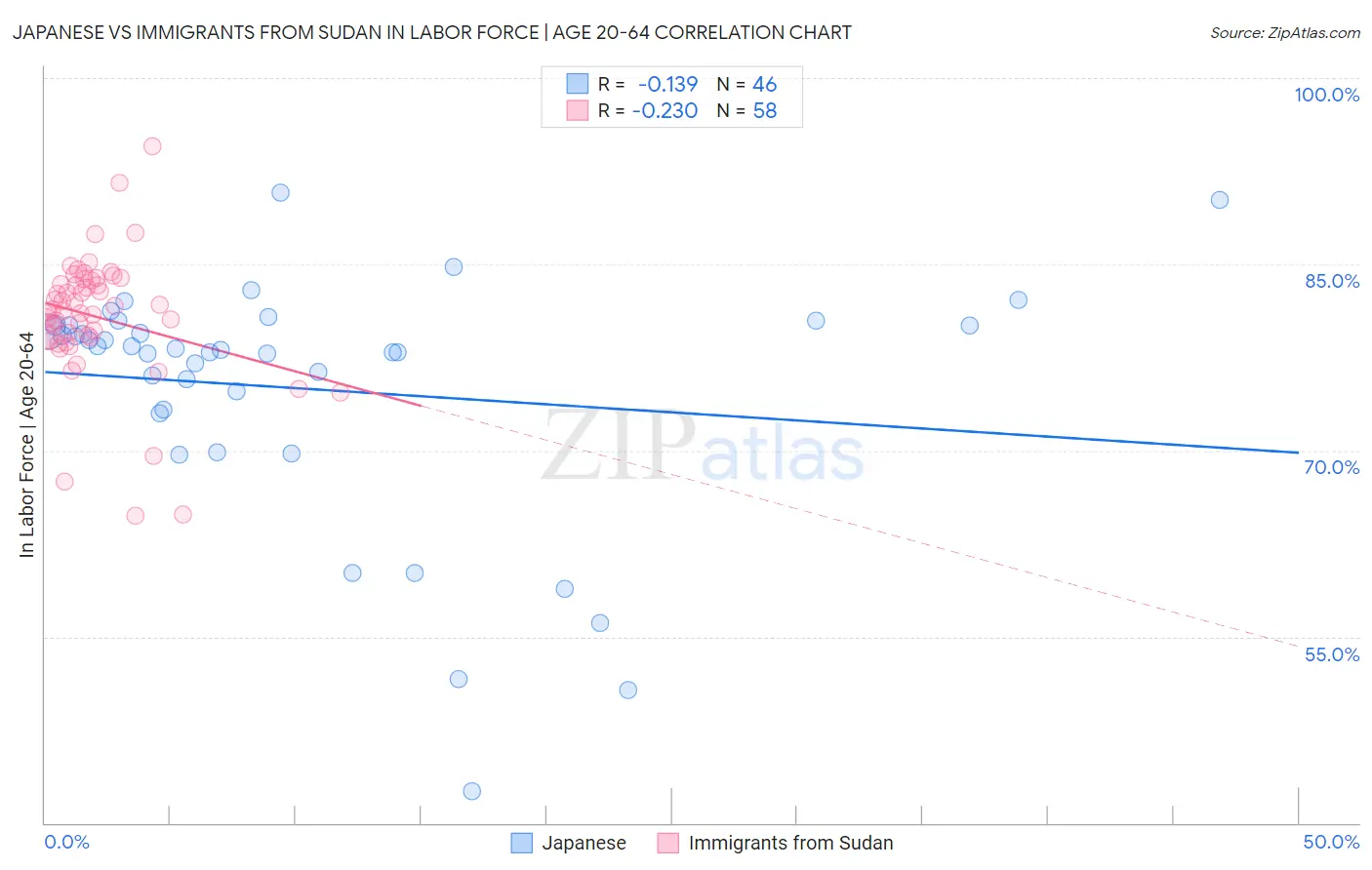 Japanese vs Immigrants from Sudan In Labor Force | Age 20-64