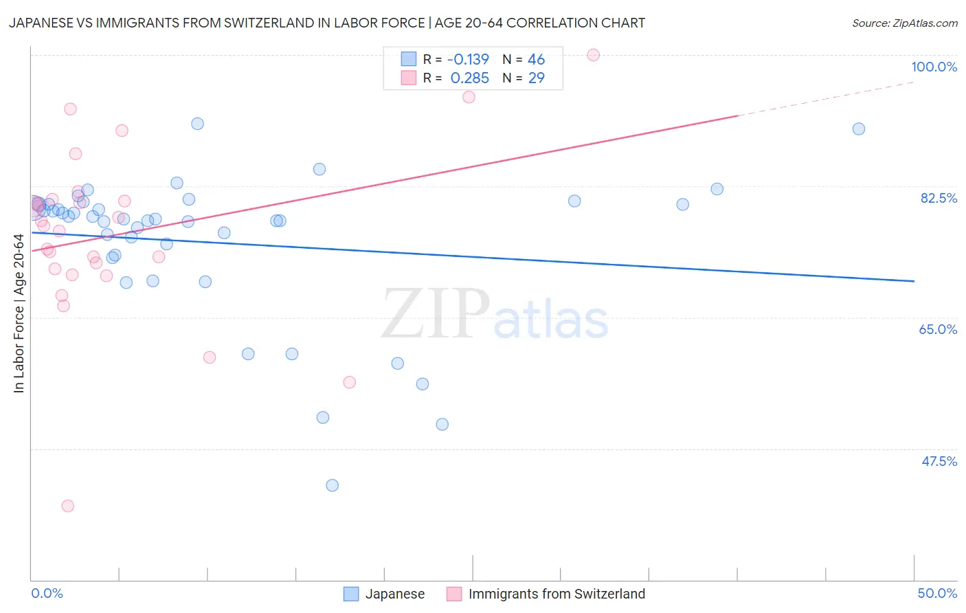 Japanese vs Immigrants from Switzerland In Labor Force | Age 20-64