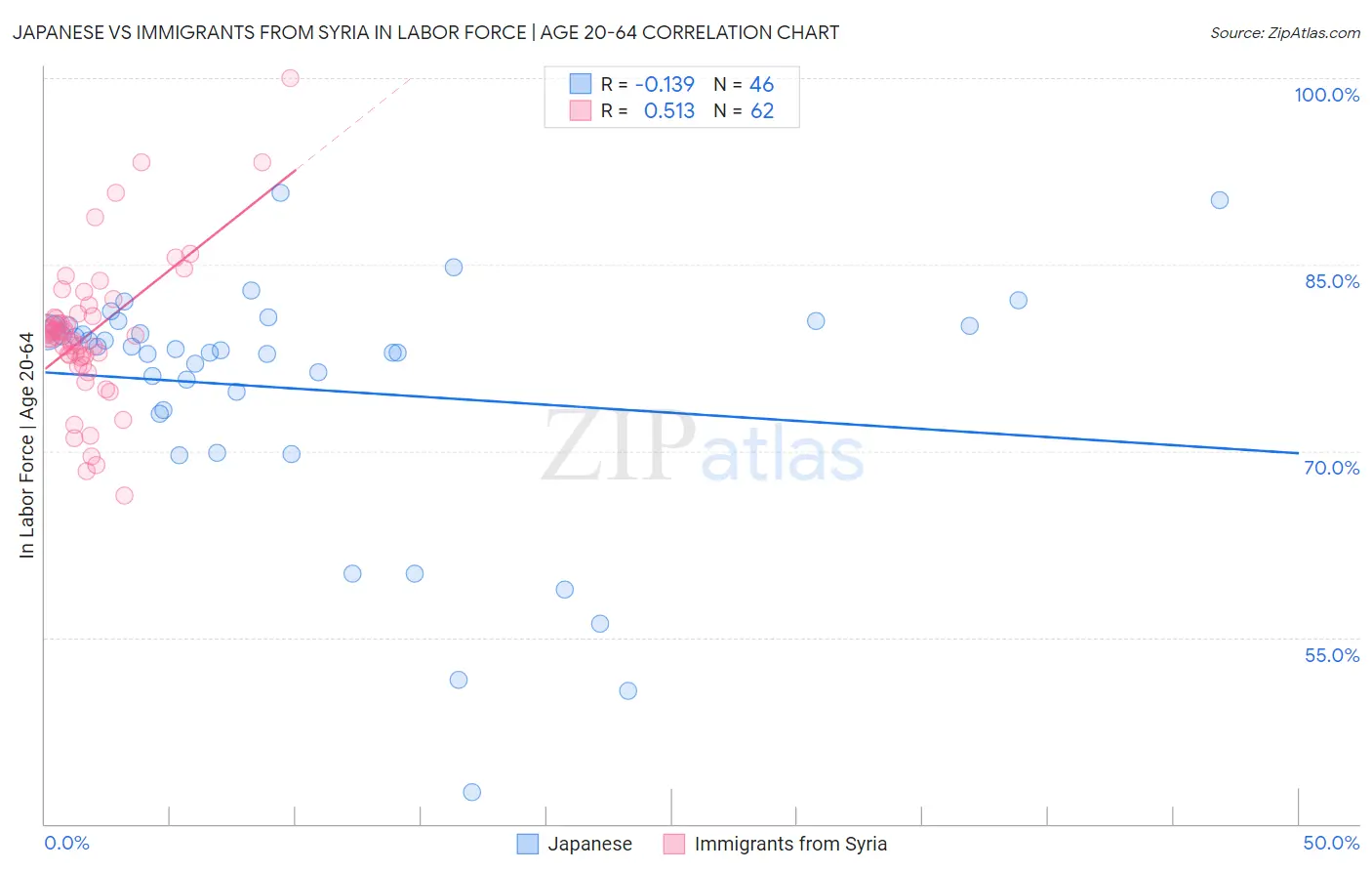 Japanese vs Immigrants from Syria In Labor Force | Age 20-64
