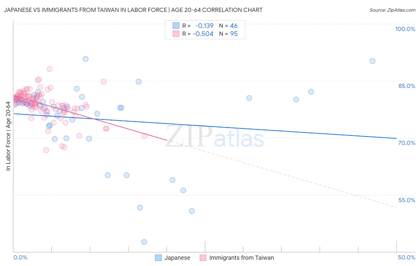 Japanese vs Immigrants from Taiwan In Labor Force | Age 20-64