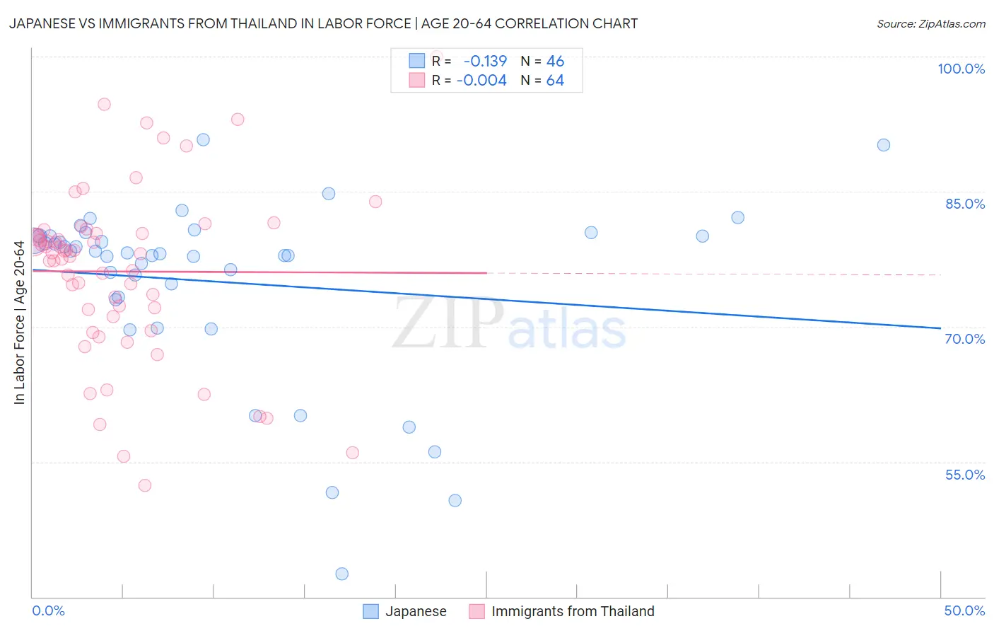 Japanese vs Immigrants from Thailand In Labor Force | Age 20-64
