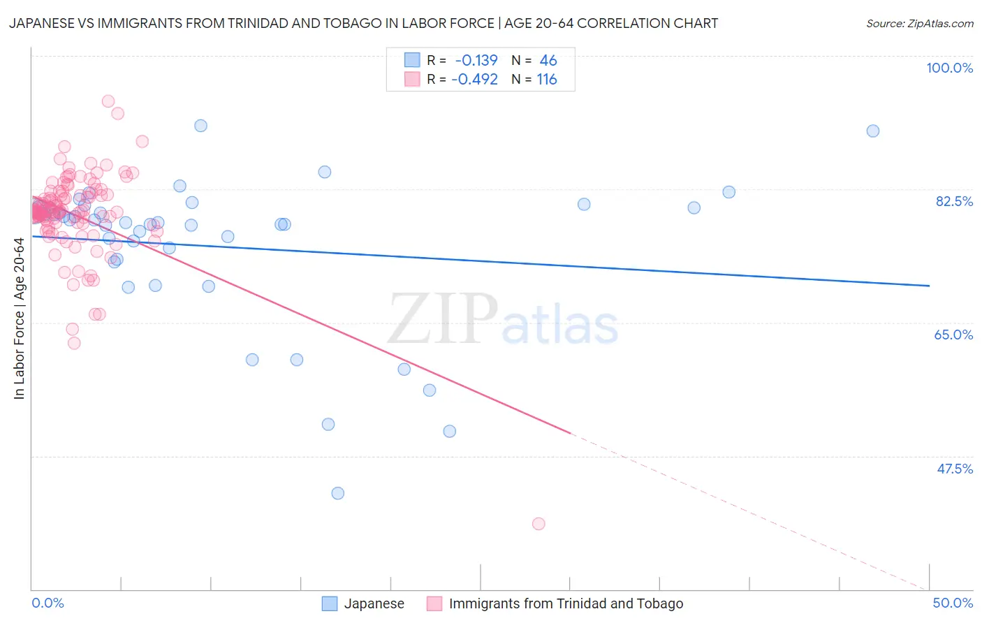 Japanese vs Immigrants from Trinidad and Tobago In Labor Force | Age 20-64