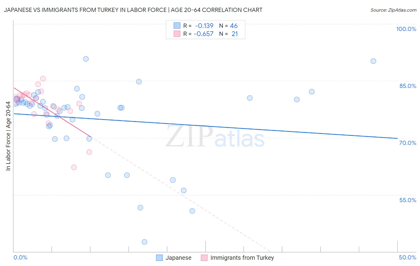 Japanese vs Immigrants from Turkey In Labor Force | Age 20-64