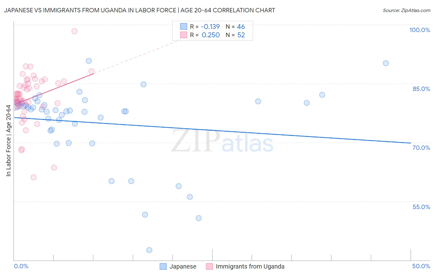 Japanese vs Immigrants from Uganda In Labor Force | Age 20-64