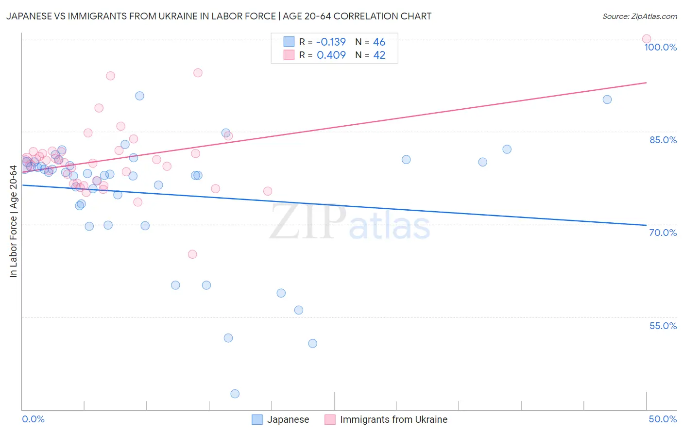 Japanese vs Immigrants from Ukraine In Labor Force | Age 20-64