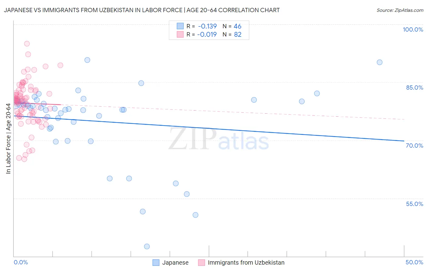 Japanese vs Immigrants from Uzbekistan In Labor Force | Age 20-64