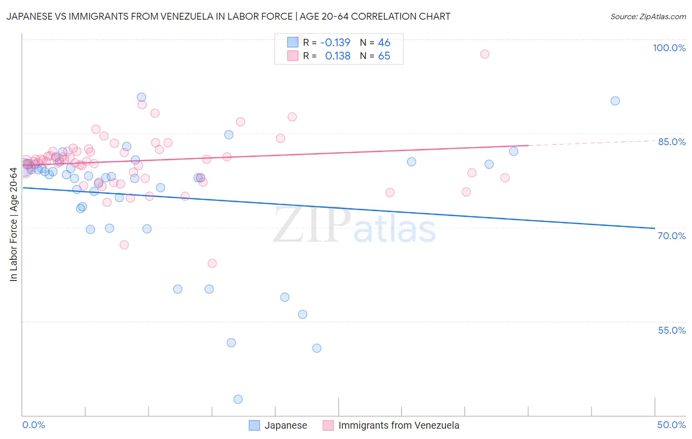 Japanese vs Immigrants from Venezuela In Labor Force | Age 20-64