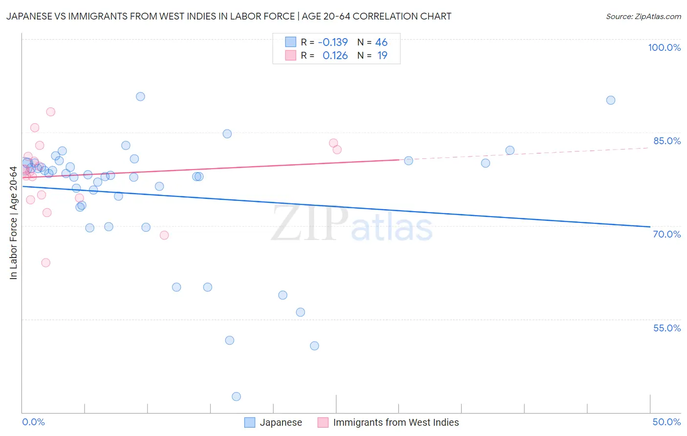 Japanese vs Immigrants from West Indies In Labor Force | Age 20-64