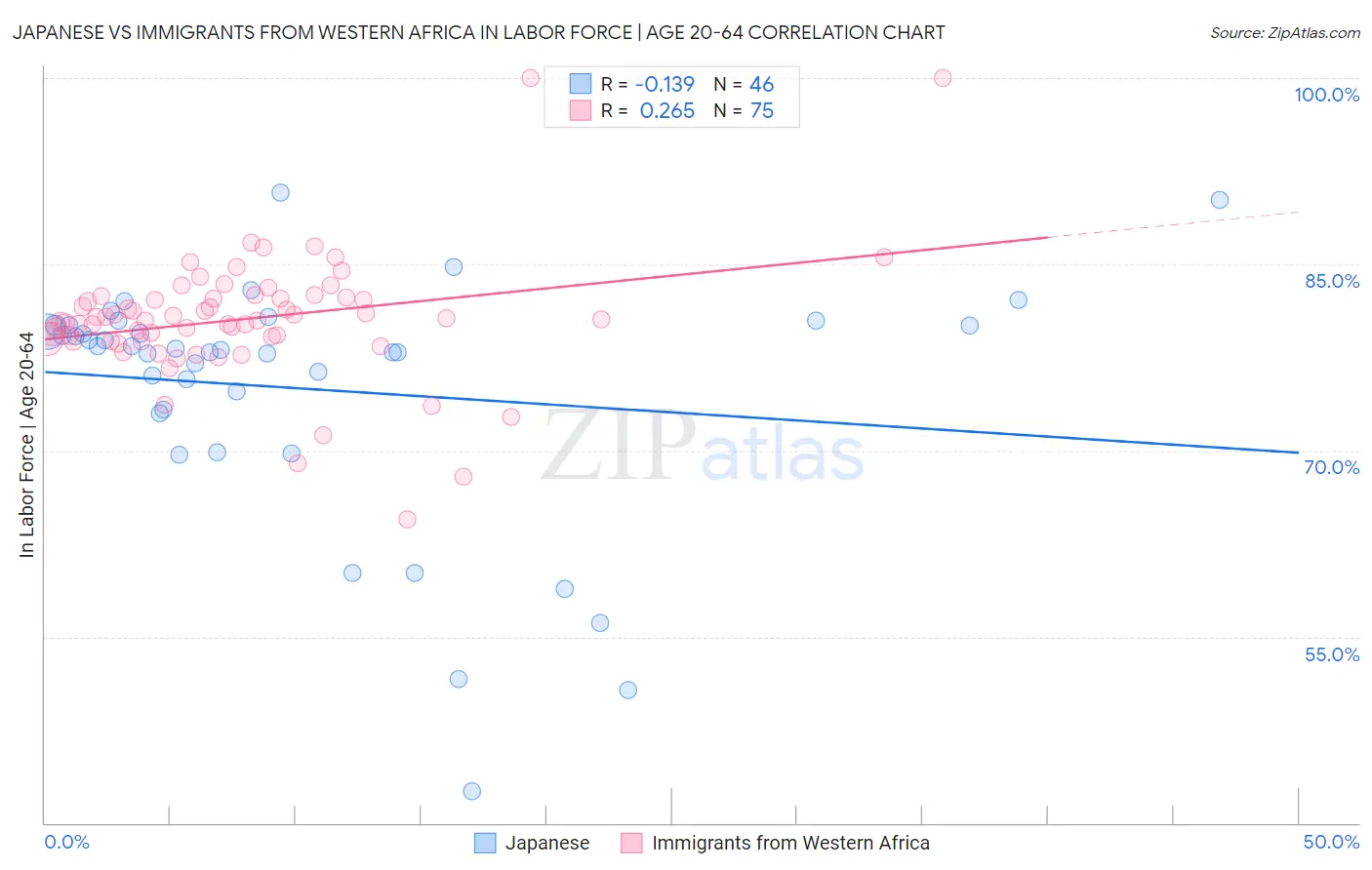 Japanese vs Immigrants from Western Africa In Labor Force | Age 20-64