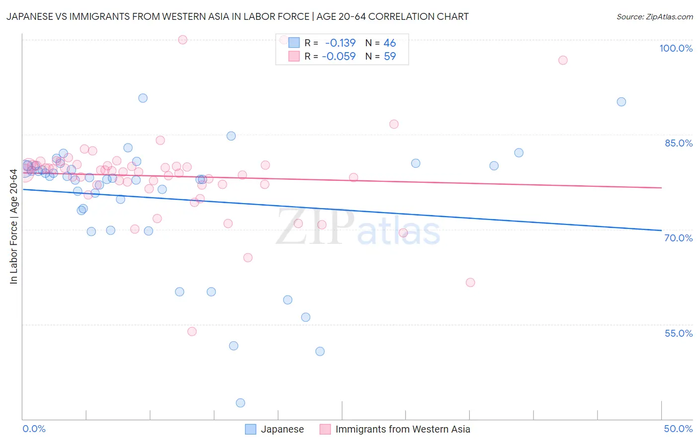 Japanese vs Immigrants from Western Asia In Labor Force | Age 20-64