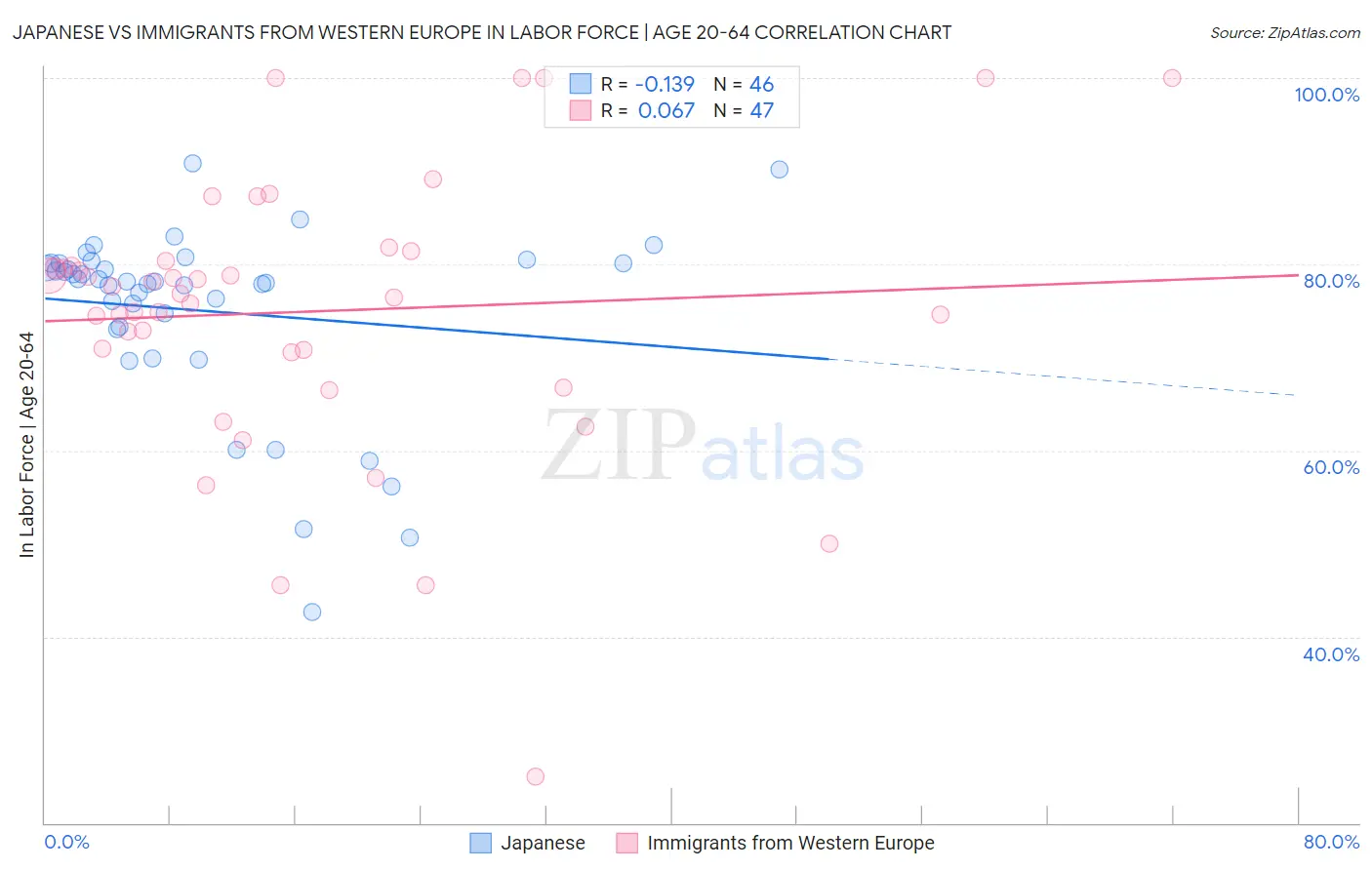 Japanese vs Immigrants from Western Europe In Labor Force | Age 20-64