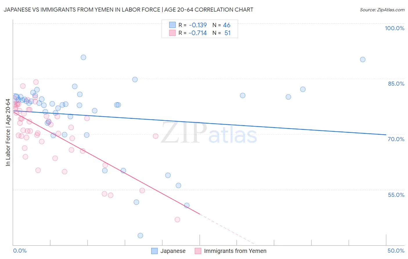 Japanese vs Immigrants from Yemen In Labor Force | Age 20-64