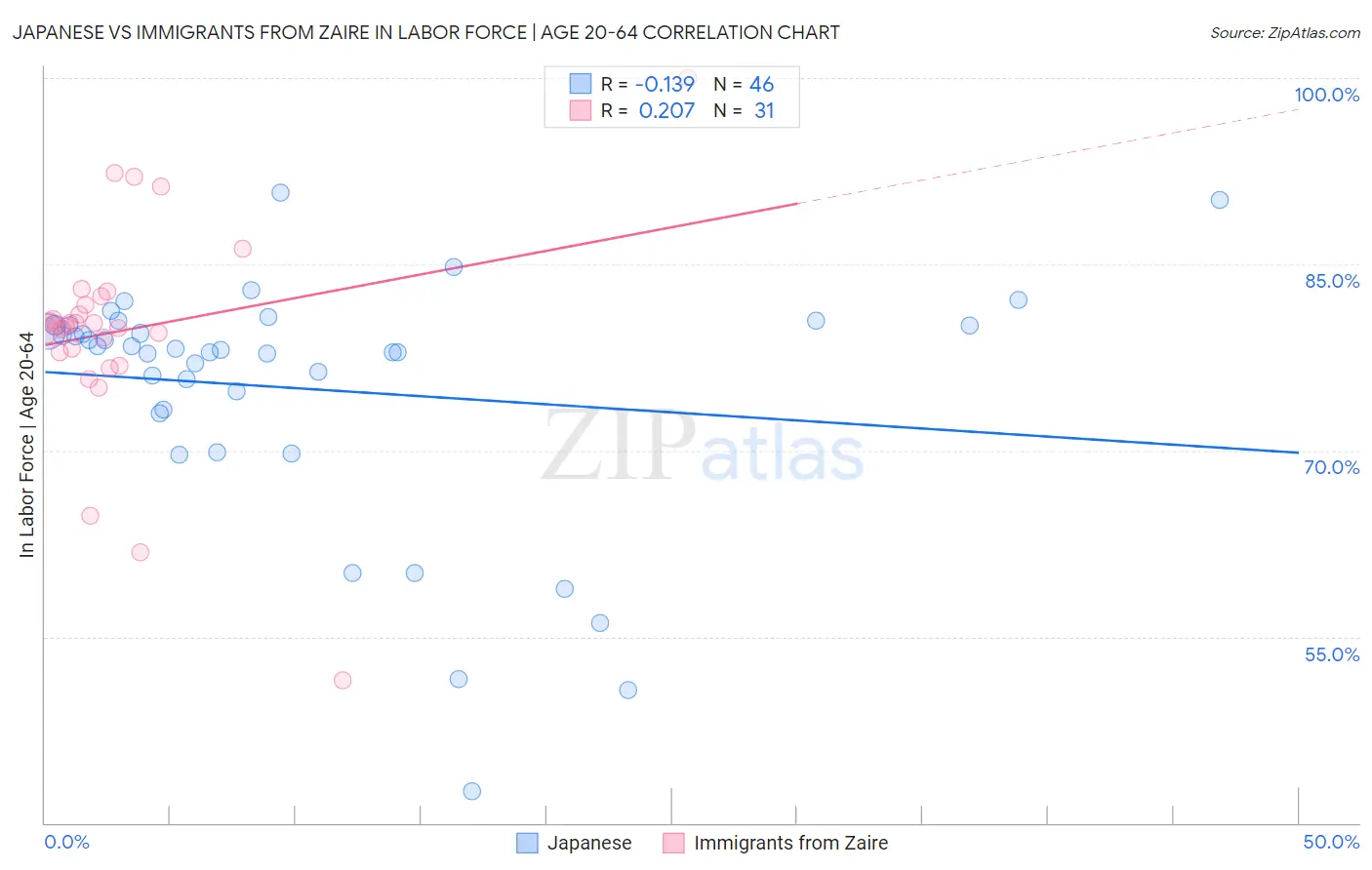 Japanese vs Immigrants from Zaire In Labor Force | Age 20-64