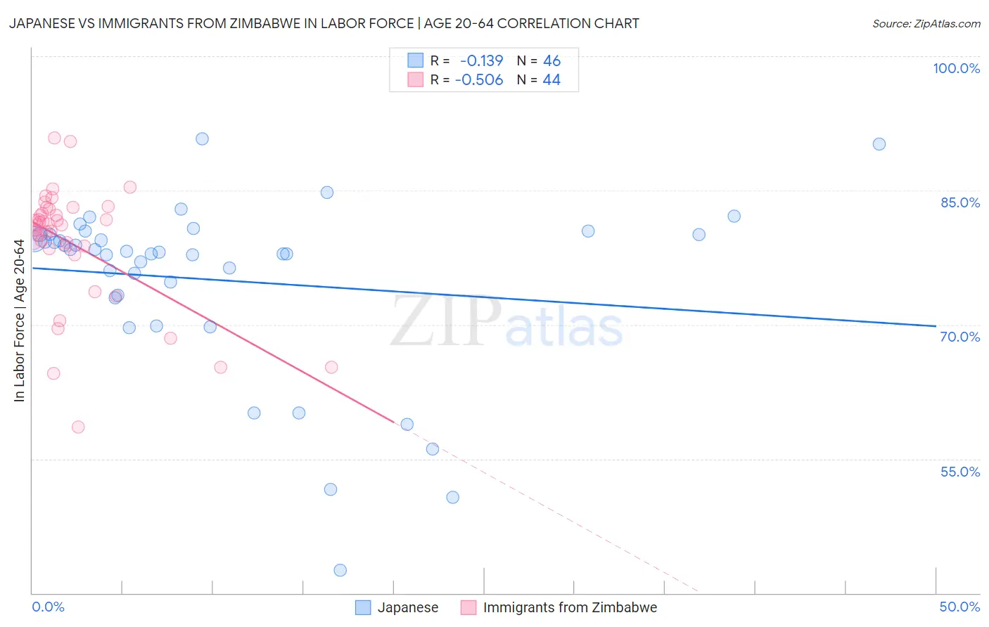 Japanese vs Immigrants from Zimbabwe In Labor Force | Age 20-64