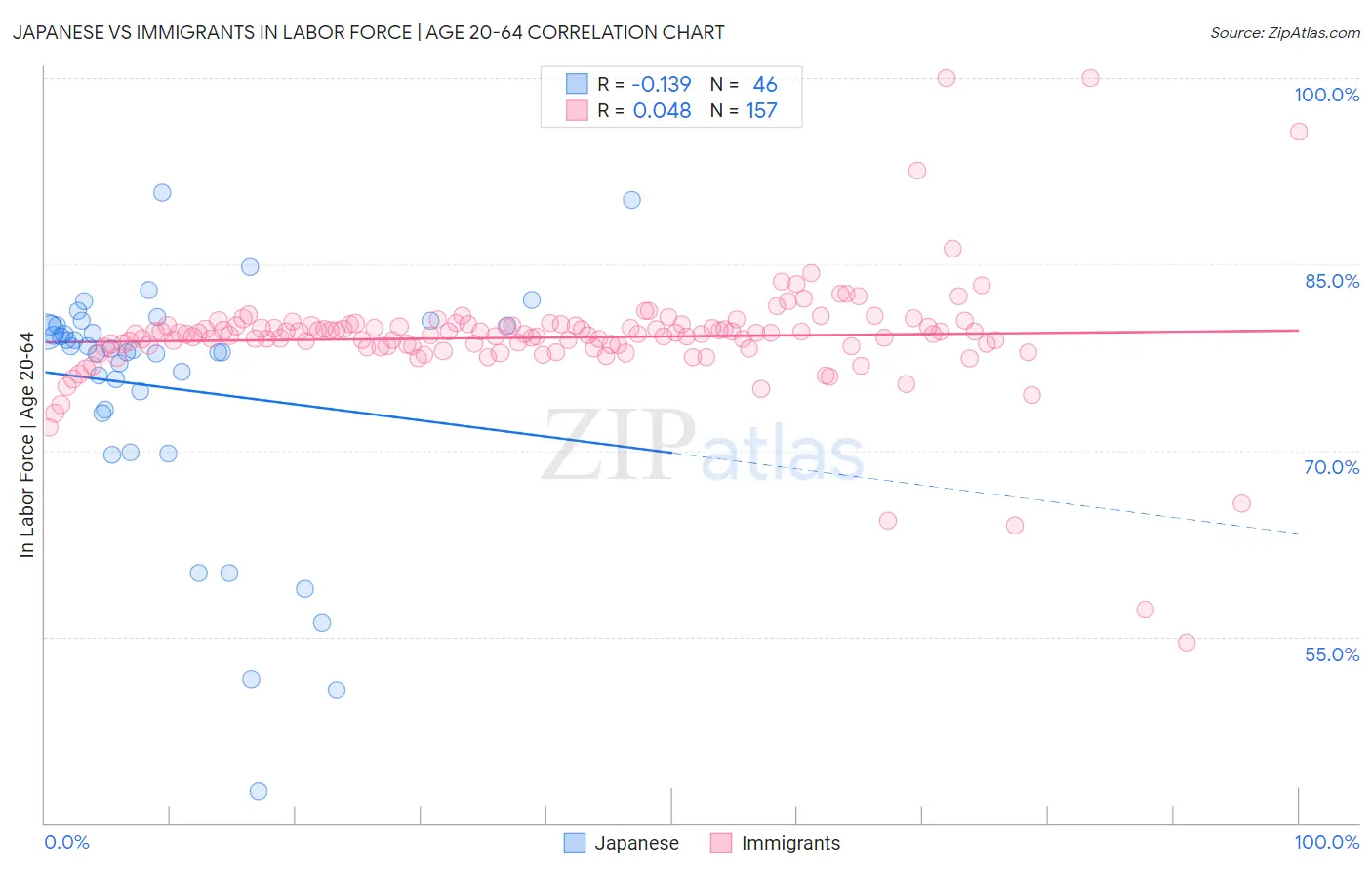 Japanese vs Immigrants In Labor Force | Age 20-64