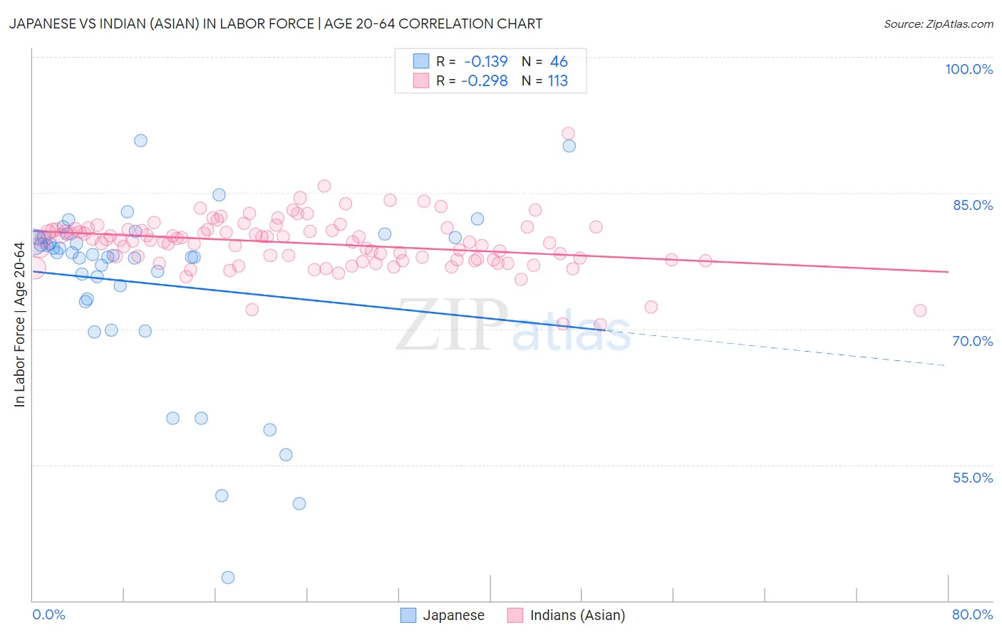 Japanese vs Indian (Asian) In Labor Force | Age 20-64