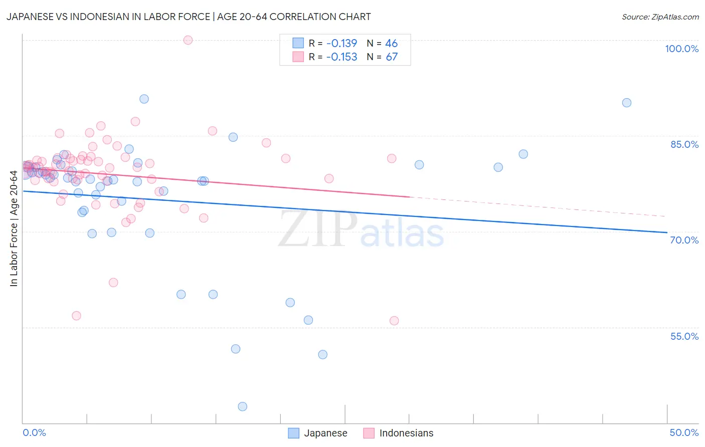 Japanese vs Indonesian In Labor Force | Age 20-64